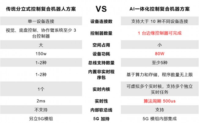 智能復(fù)合機(jī)器人控制方式