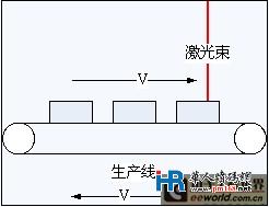 點陣式在線激光打碼技術(shù)原理及其應(yīng)用