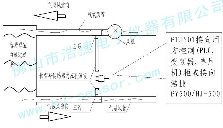 噴漆機房通風風壓差傳感器